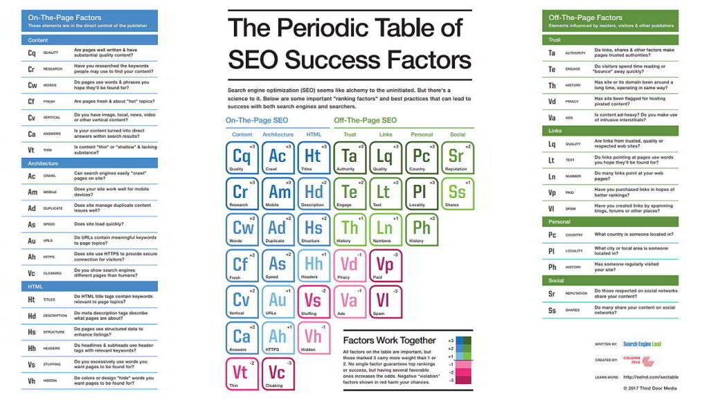 Principali Fattori SEO