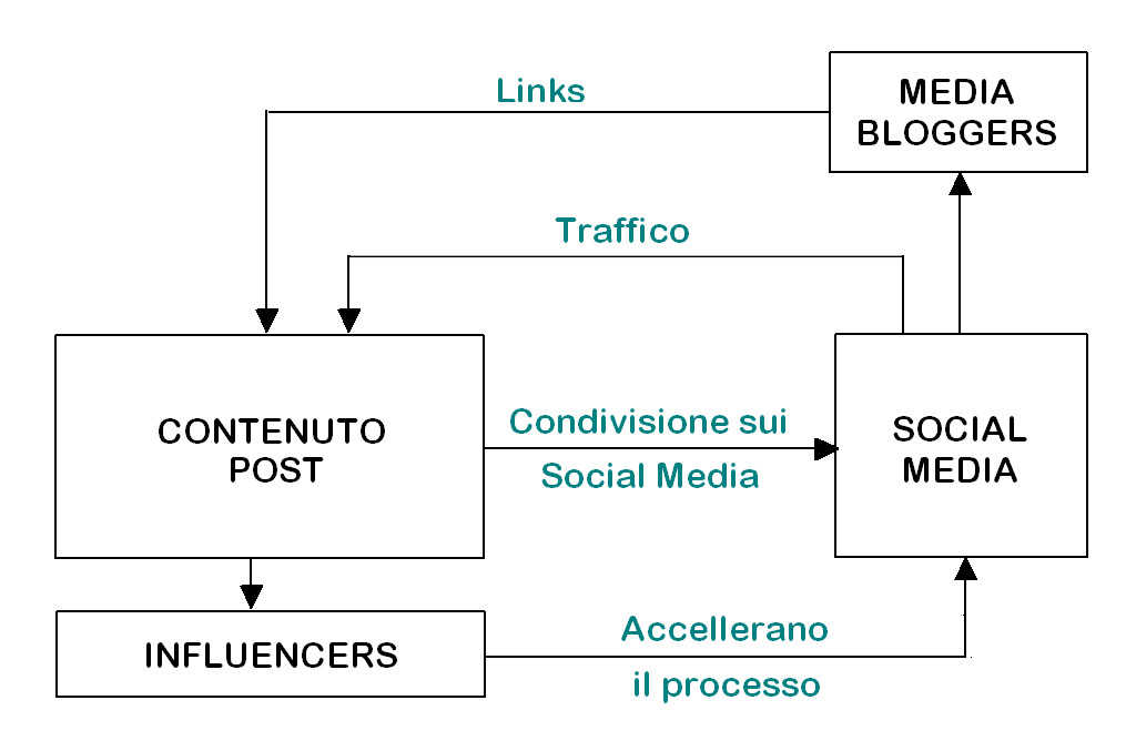 Autorevolezza, Rilevanza e Fiducia - Il ruolo degli influencers