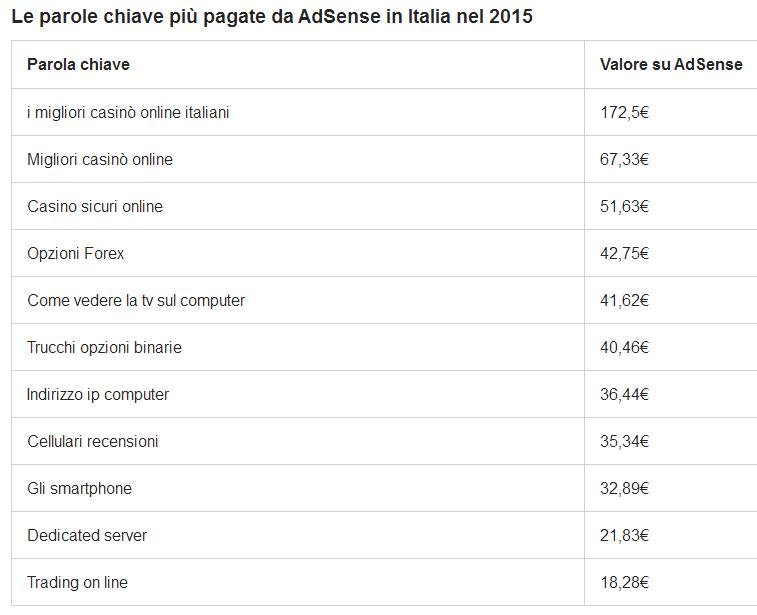 Search Engine Marketing (SEM) o Keywords Advertising