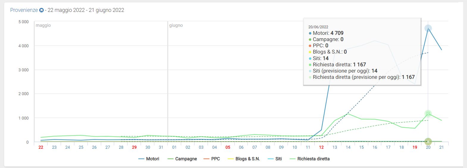 Fonti di traffico sito web