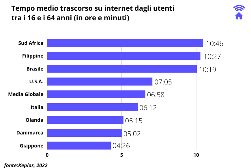 Tempo medio trascorso dagli utenti su Internet