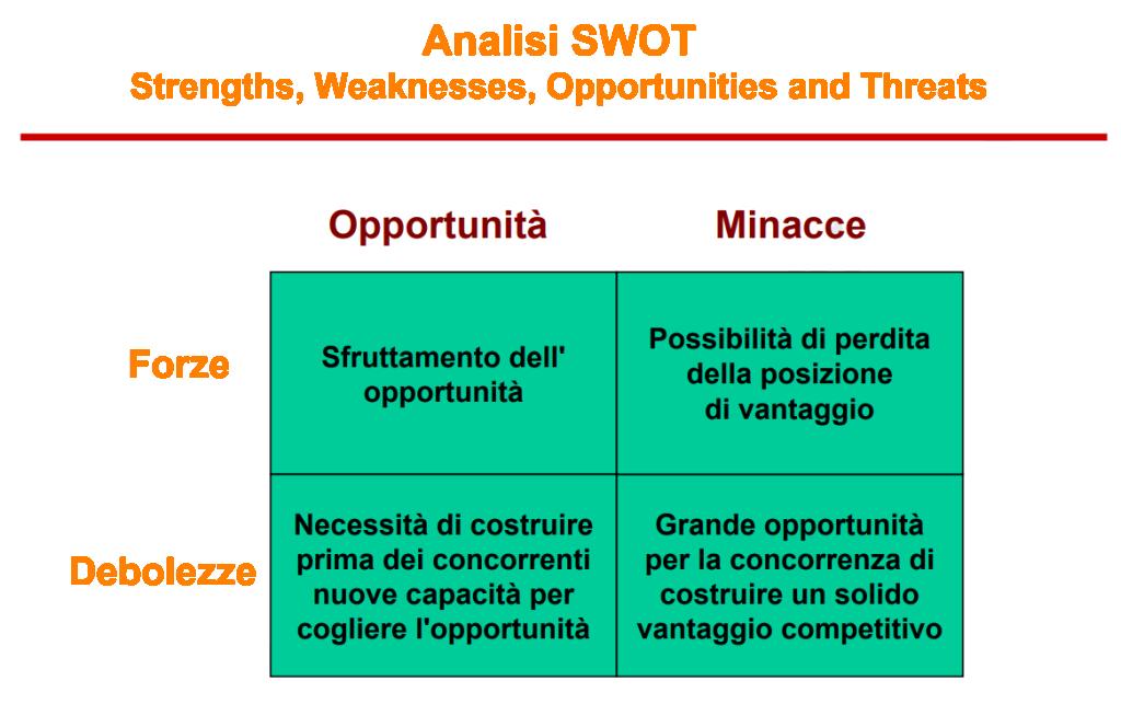 Piano di marketing o marketing plan : analisi di Swot