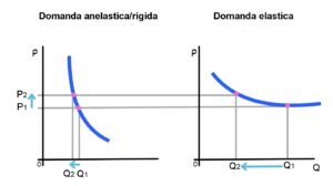 Elasticità della domanda