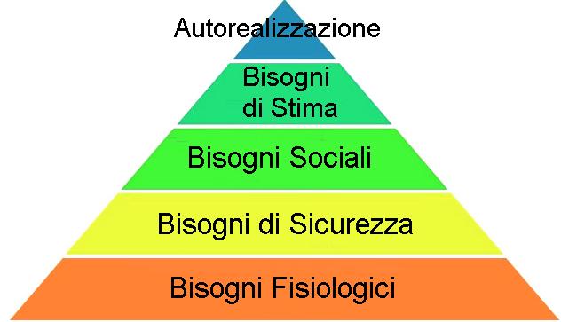 Analisi dei bisogni - Piramide di Maslow