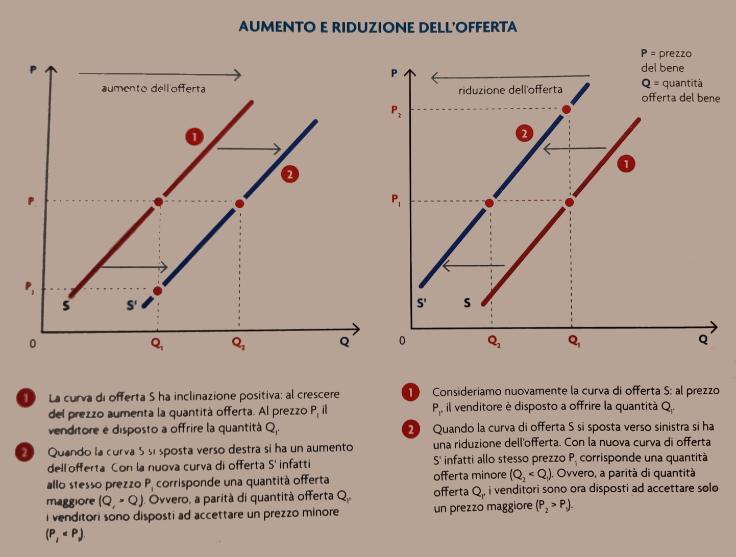 Aumento e riduzione dell'offerta